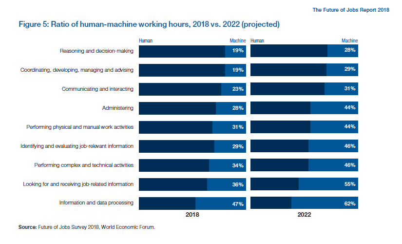 Chart: Ration of human-machine working hours, 2018 vs. 2022 (projected)